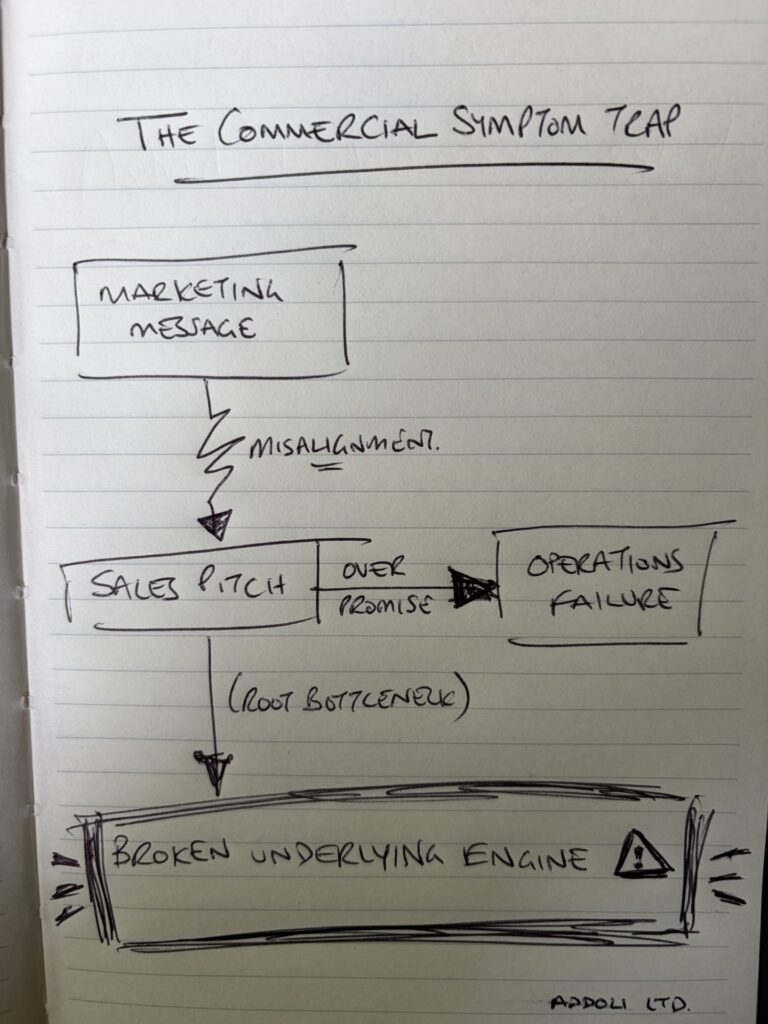 Flow chart showing how misalignment between the marketing message and the sales pitch leads to sales over-promising, then operational failure, while feeding a root bottleneck and a broken underlying engine. Drawn by Tom Wood, Fractional Commercial Director, Addoli.